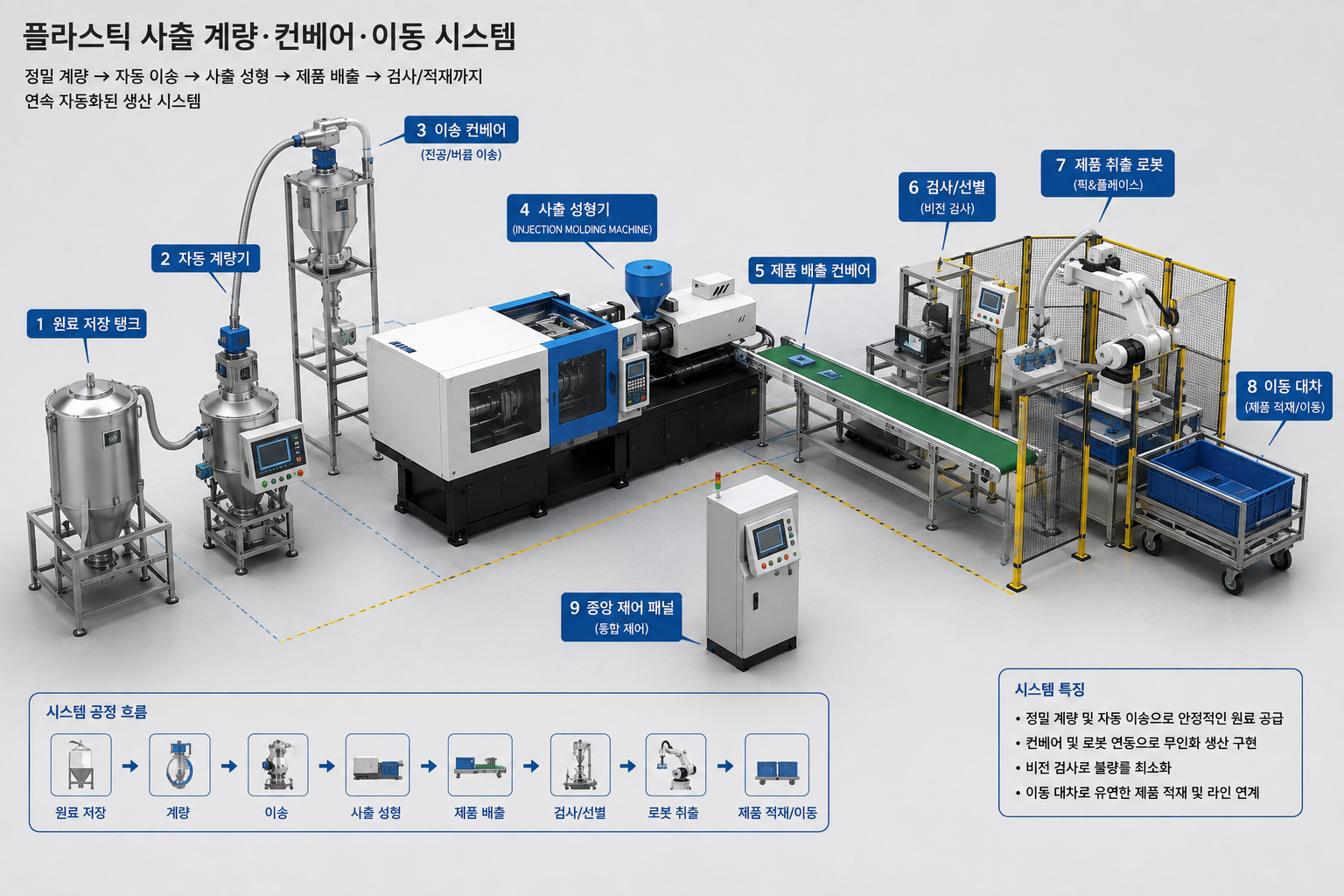 사출 계량 시스템